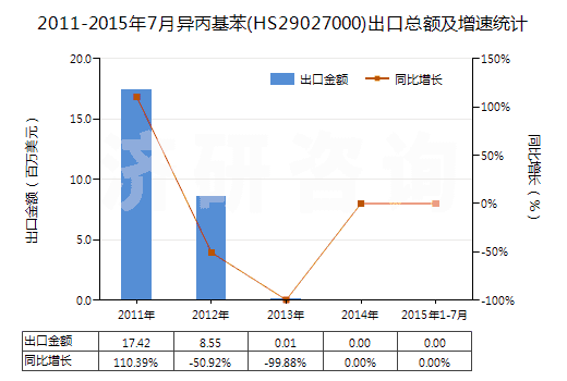 2011-2015年7月異丙基苯(HS29027000)出口總額及增速統(tǒng)計(jì) 2011-2015年7月異丙基苯(HS29027000)出口總額及增速統(tǒng)計(jì)
